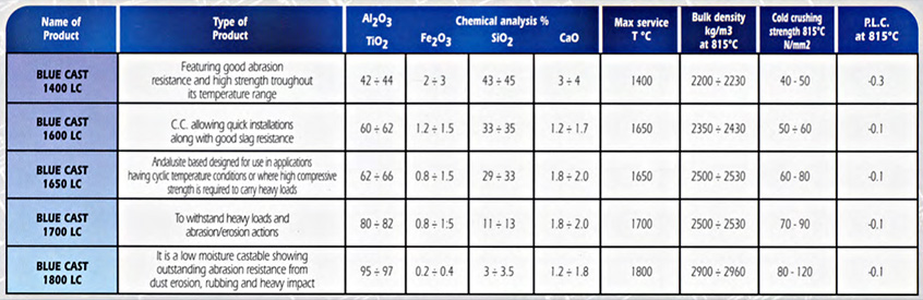 calcestruzzi refrattari basso cemento