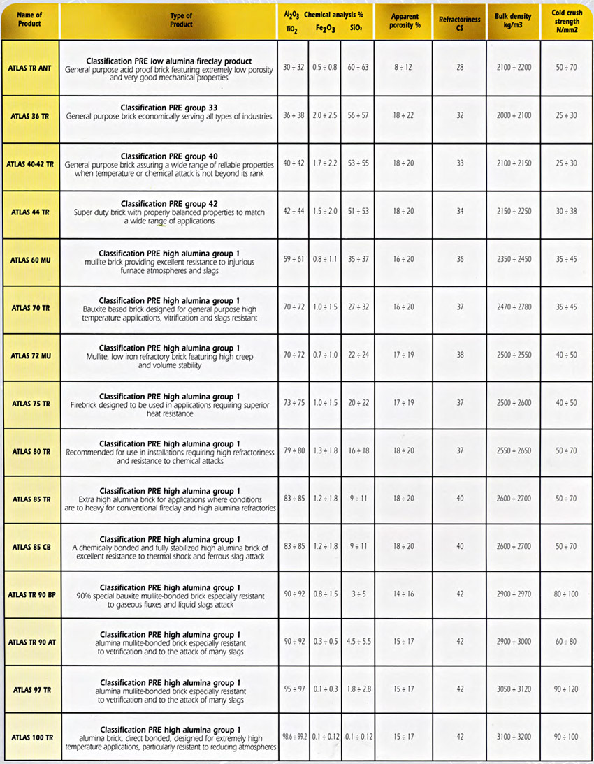 tabella mattoni refrattari densi